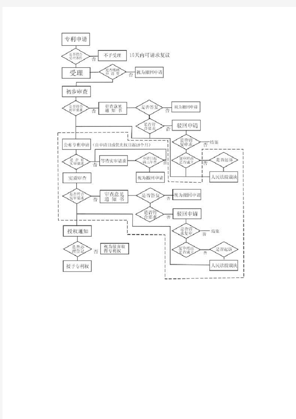 专利申请流程图