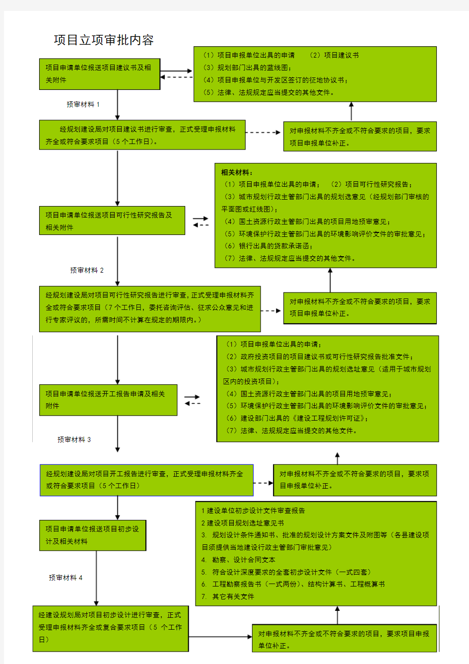 建设项目立项审批流程