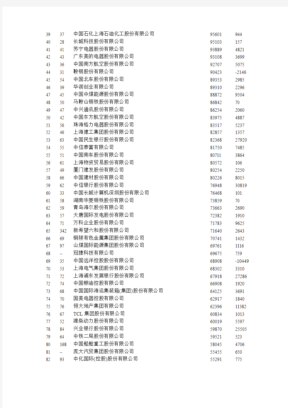 2012年中国企业500强排行榜(全名单)