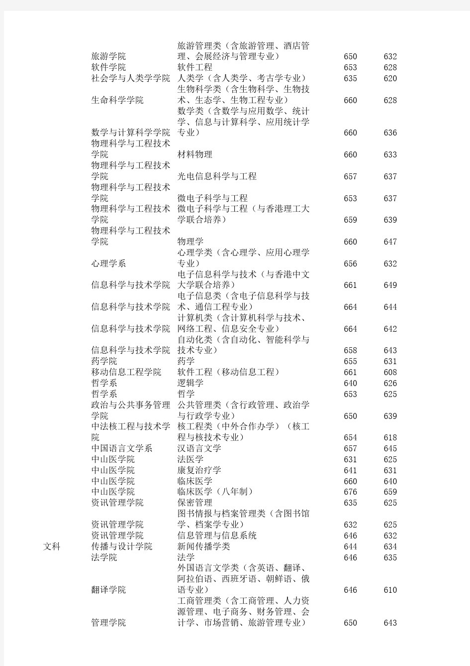 中山大学近5年录取情况