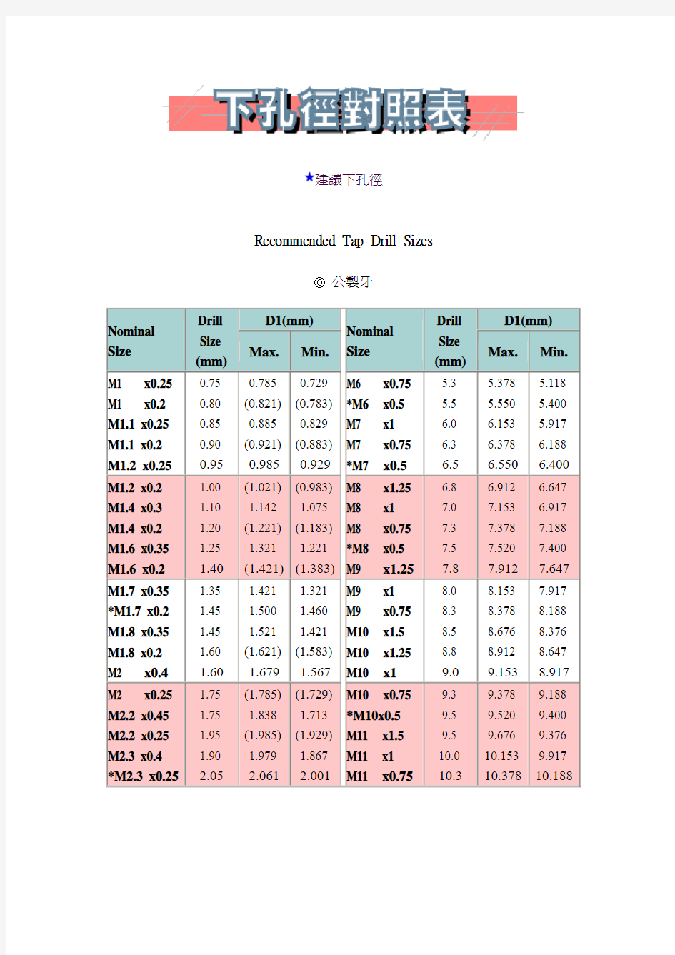 攻牙下孔径对照表