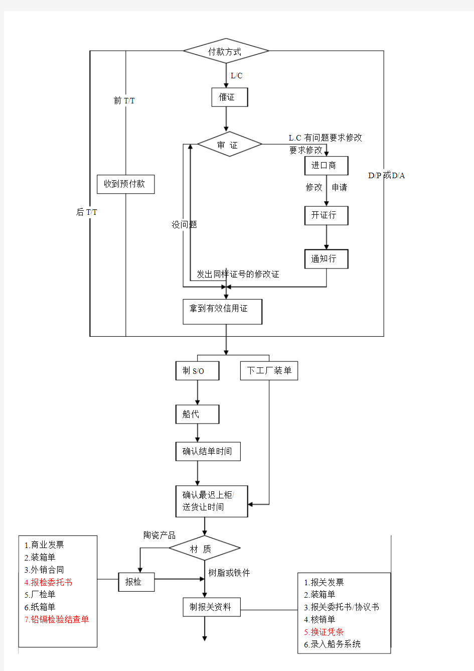 外贸&船务流程