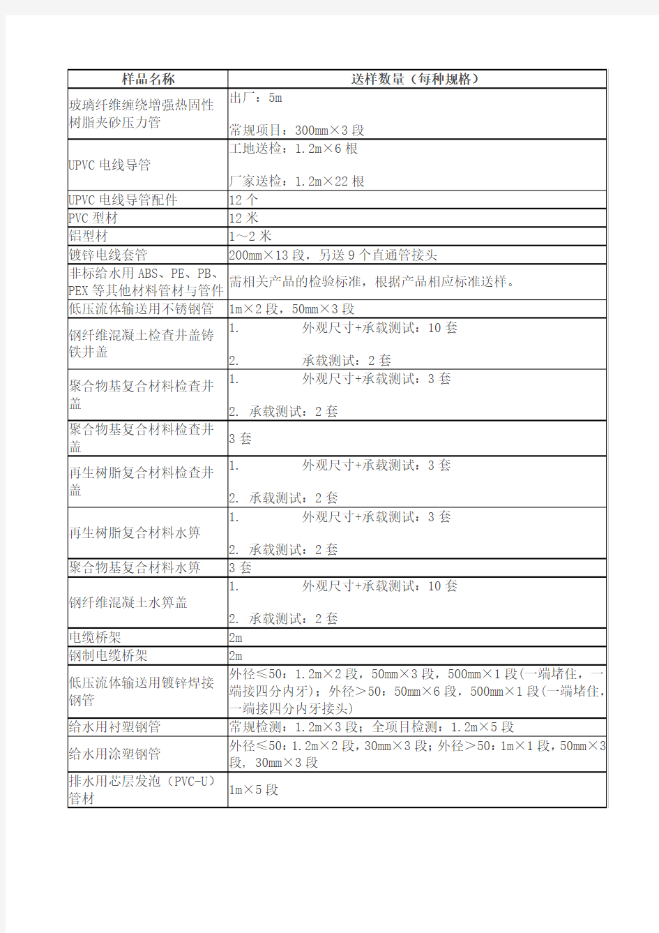 送检取样要求