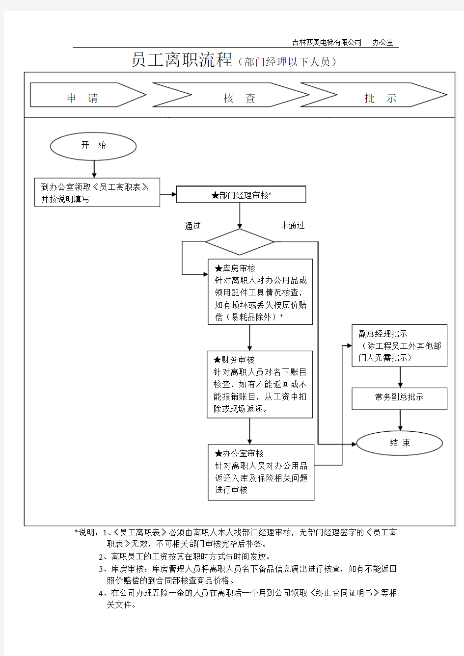 员工离职流程2014.4.29