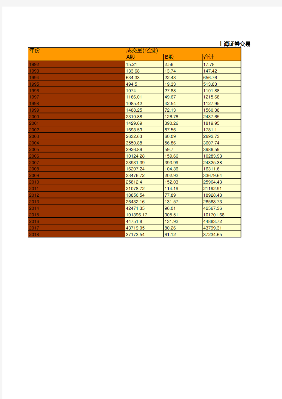 上海证券交易所历年股票市场交易情况统计(1992-2018)