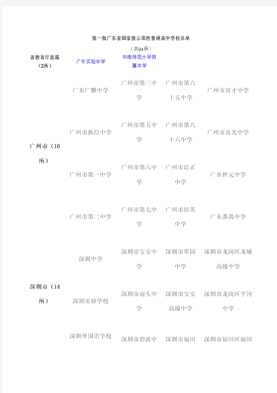 广东省国家级示范性普通高中学校名单 