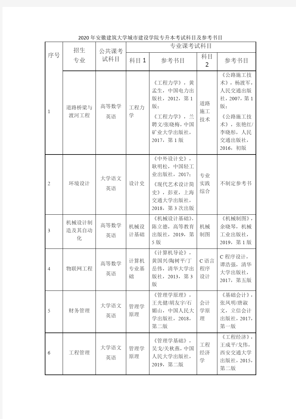 2020年安徽建筑大学城市建设学院专升本考试科目及参考书目