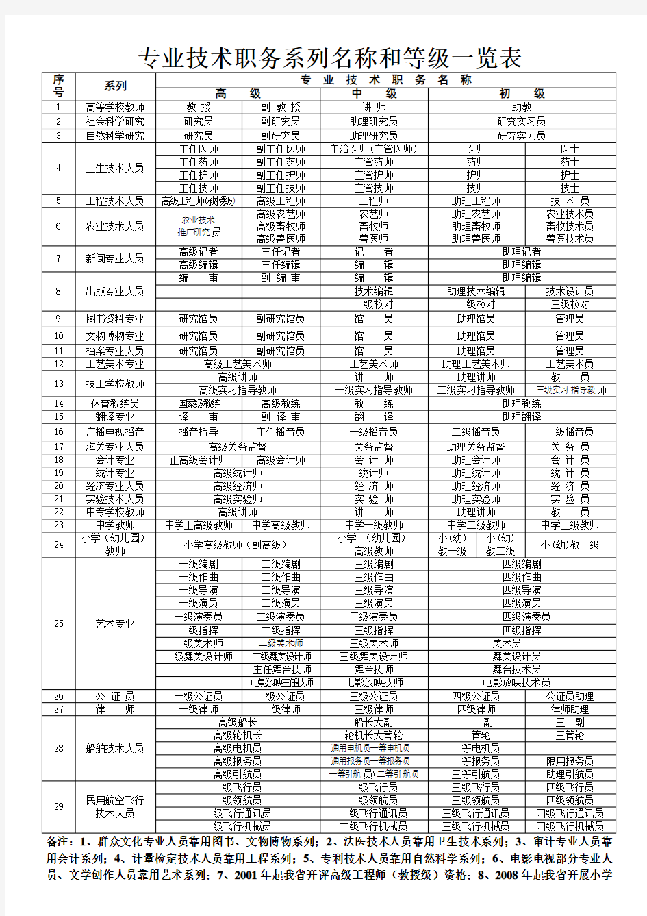 专业技术职务系列名称和等级一览表