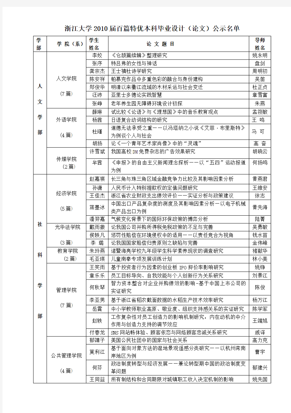 浙江大学2010届百篇特优本科毕业设计(论文)公示名单