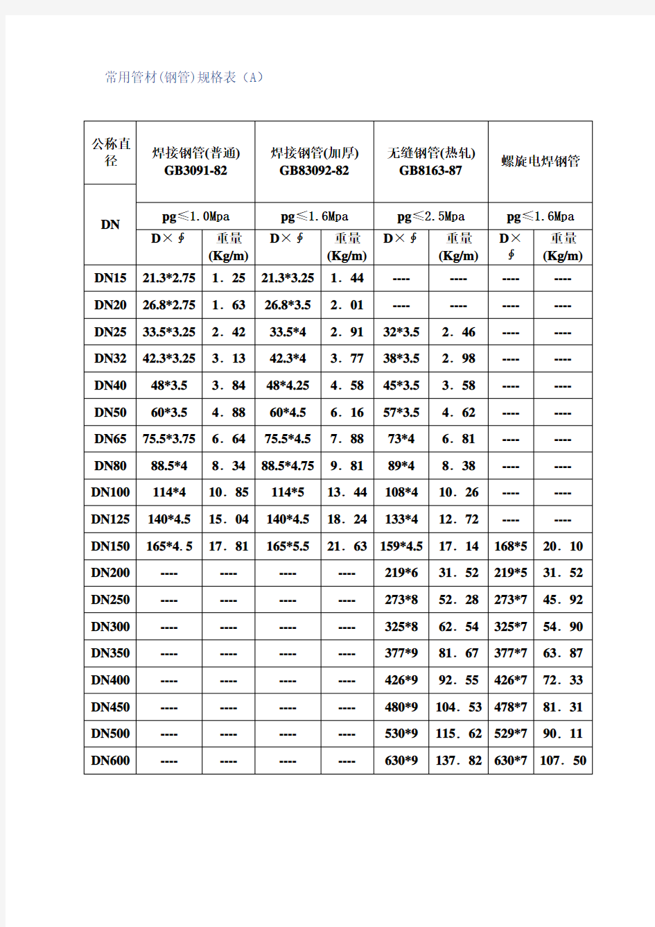 常用管材(钢管)规格表汇总