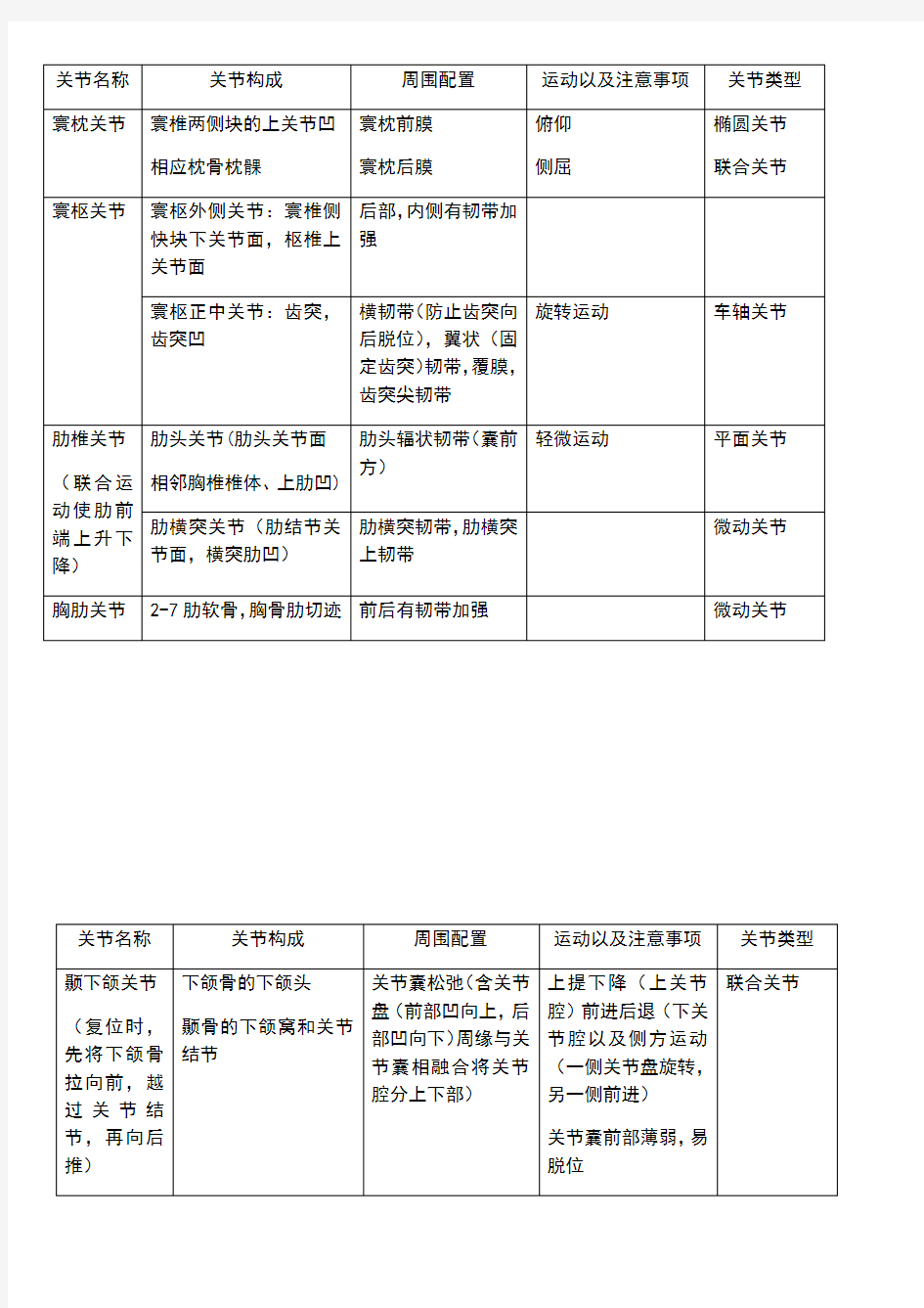 系统解剖学-关节学(最全-最准确)