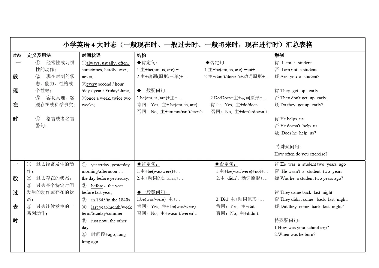 小学英语时态汇总