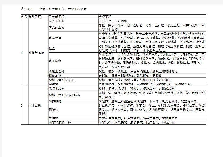 (完整版)分部工程、分项工程划分