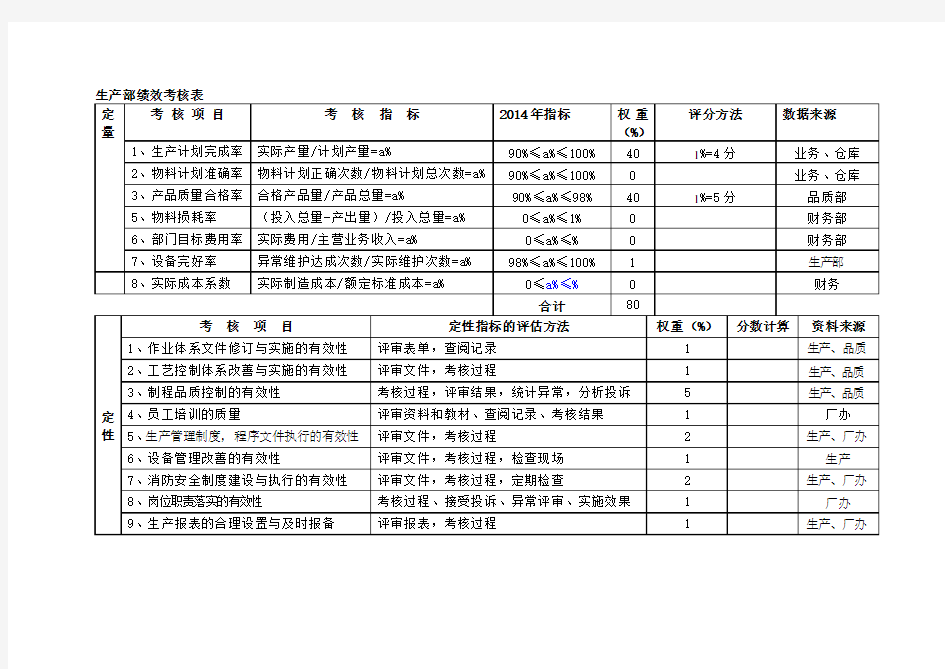 生产部绩效考核表