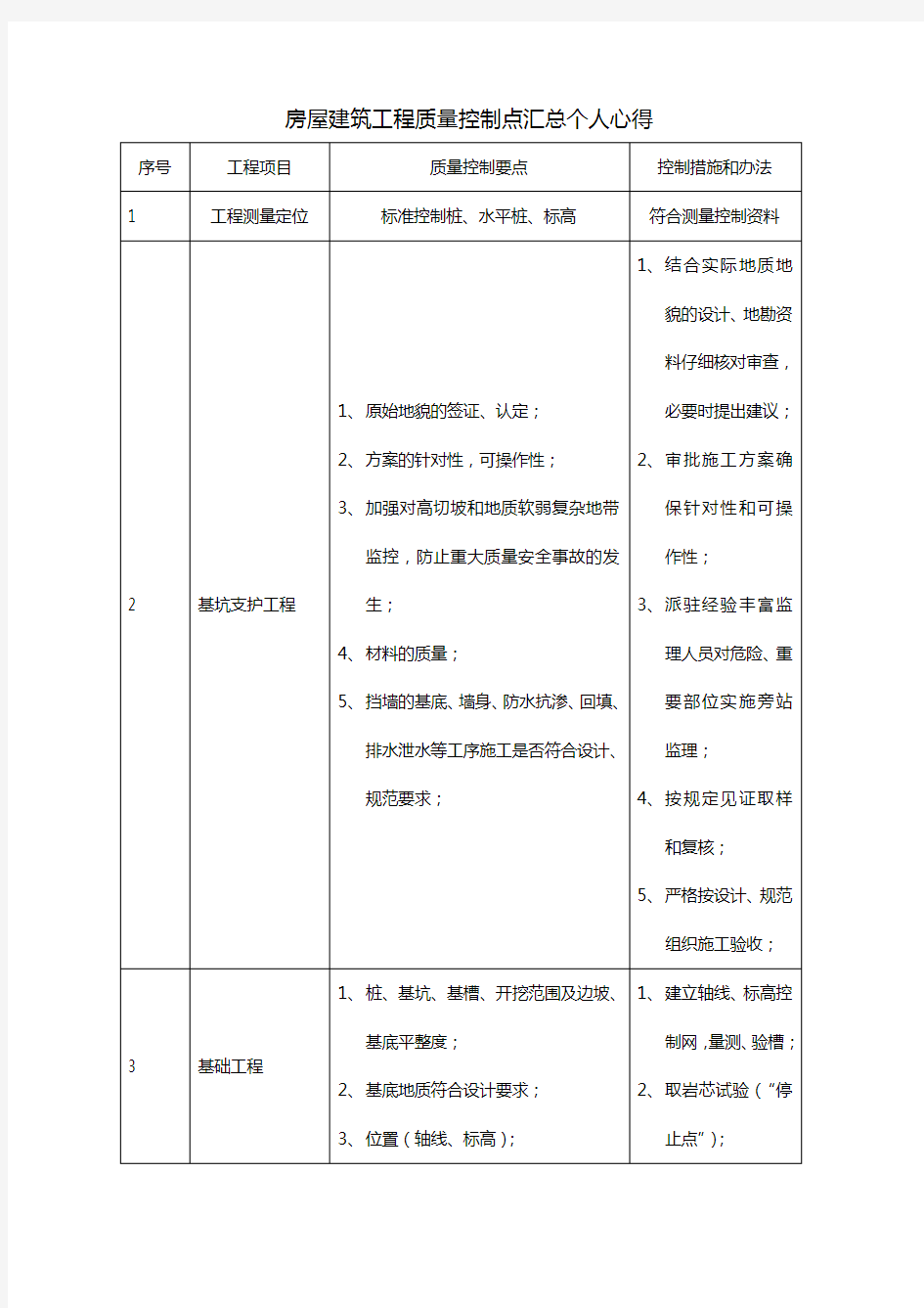 房屋建筑工程质量控制点汇总个人心得