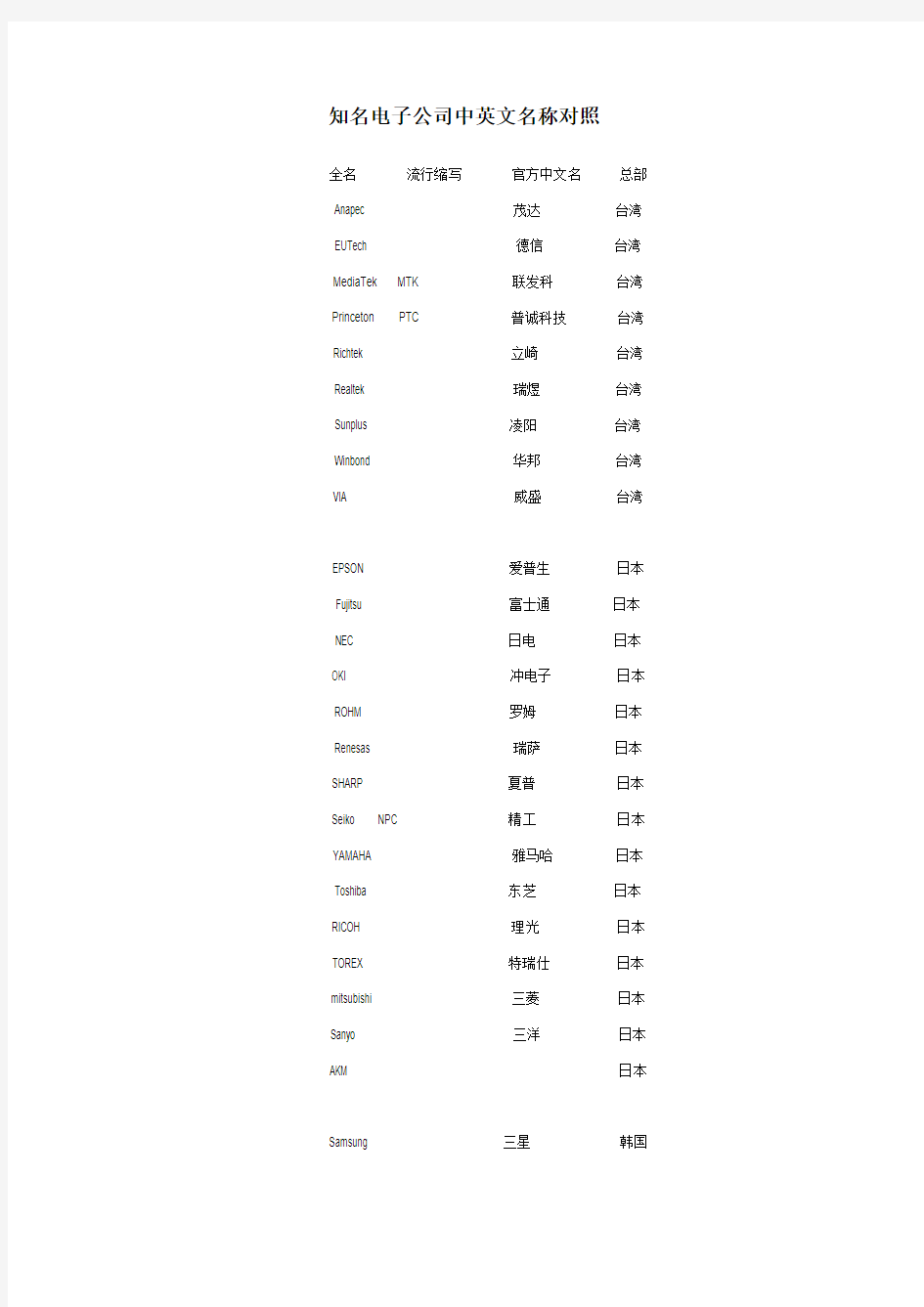 .知名电子公司中英文名称对照(最新整理)