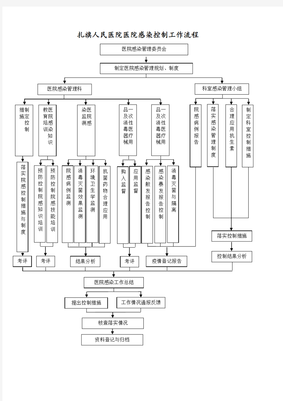 医院感染控制工作流程图