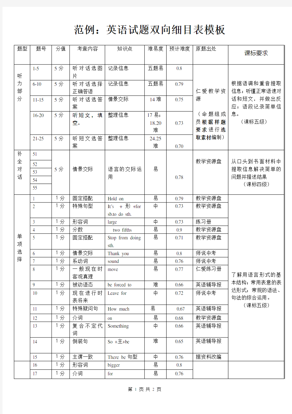 (完整版)英语试题双向细目表模板(范例)