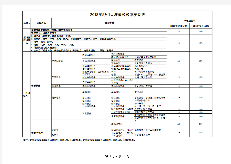 2018年5月1日 ,增值税新旧税率比对表