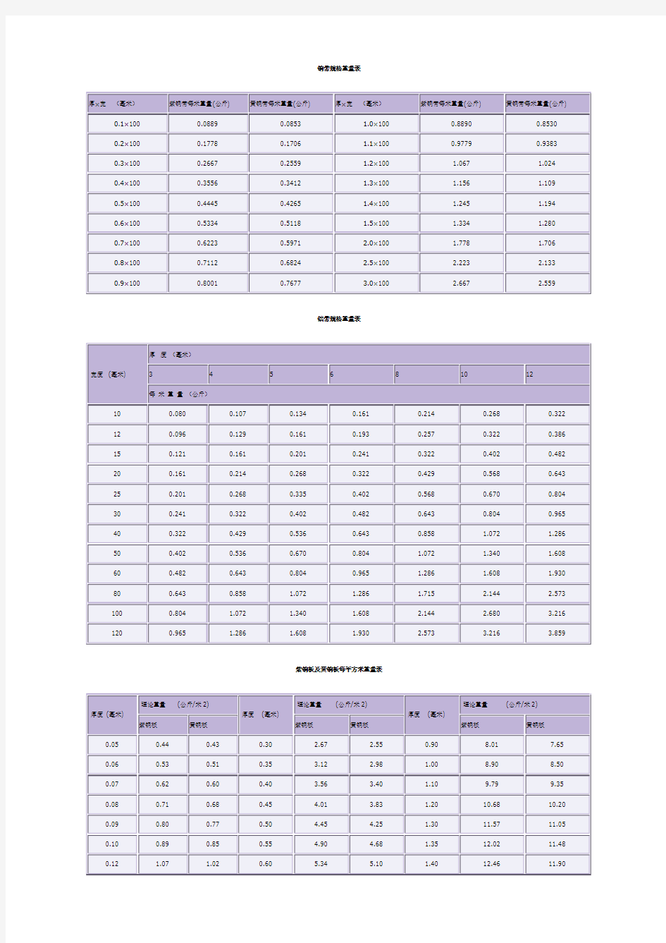 ZY-常用有色金属材料规格重量表.doc