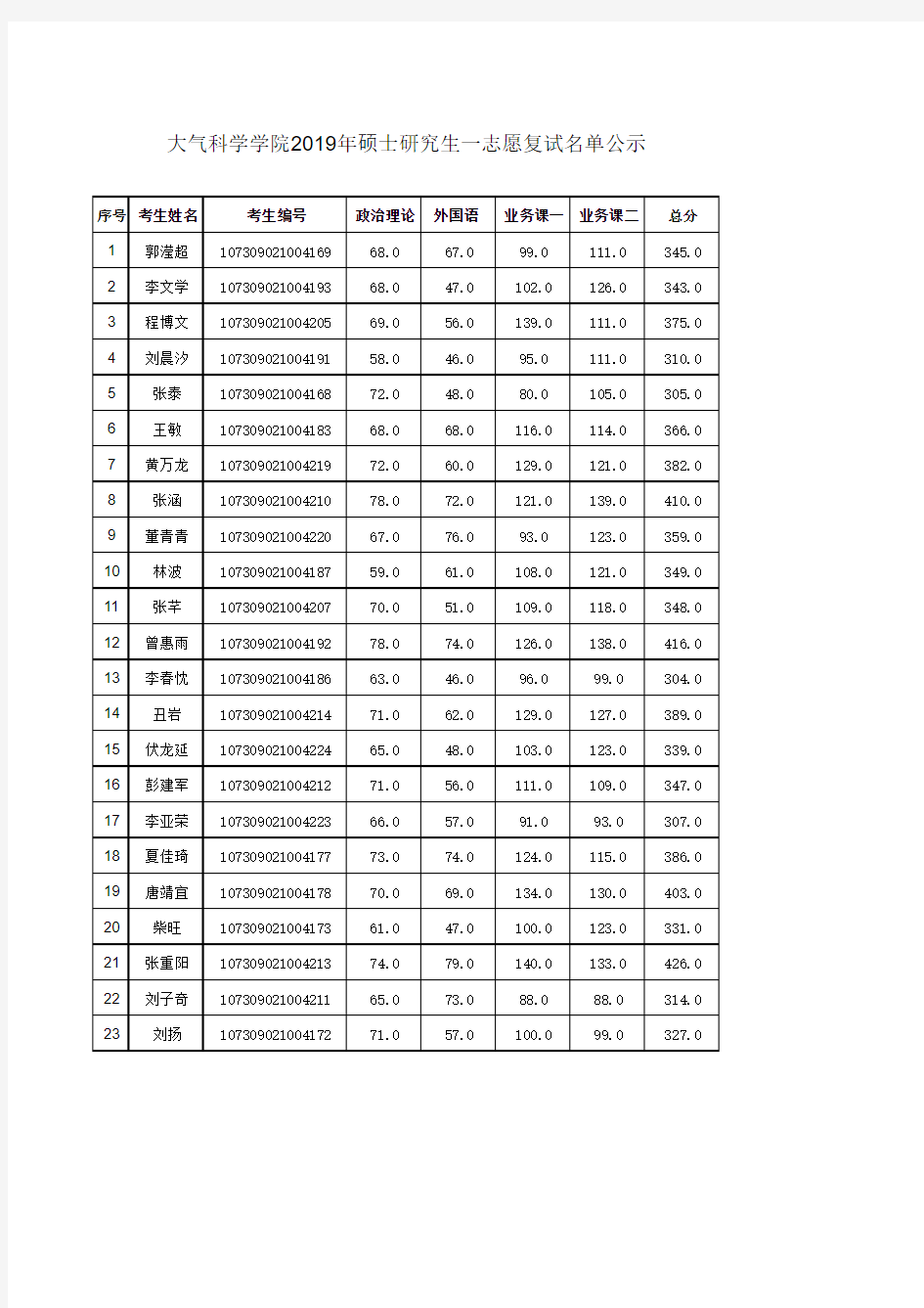 兰州大学大气科学学院2019年硕士研究生一志愿复试名单公示