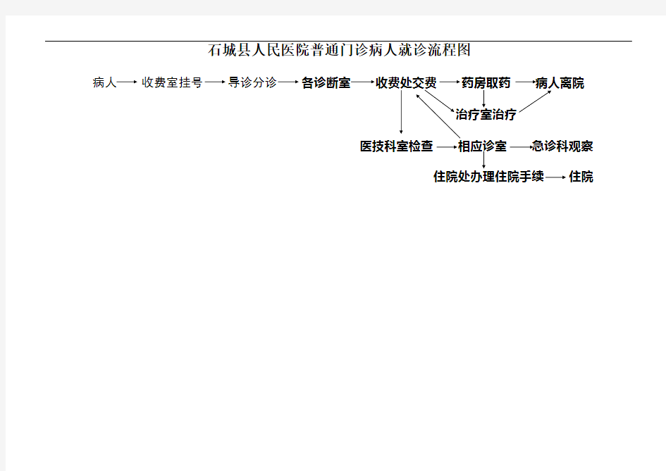 石城县人民医院普通门诊病人就诊流程图