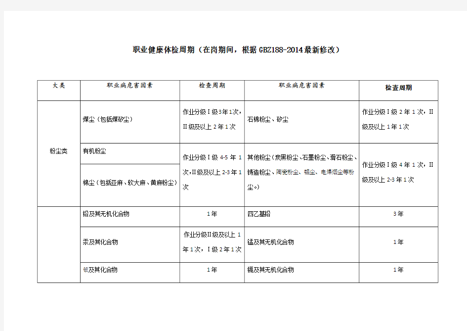 职业健康体检周期(版)