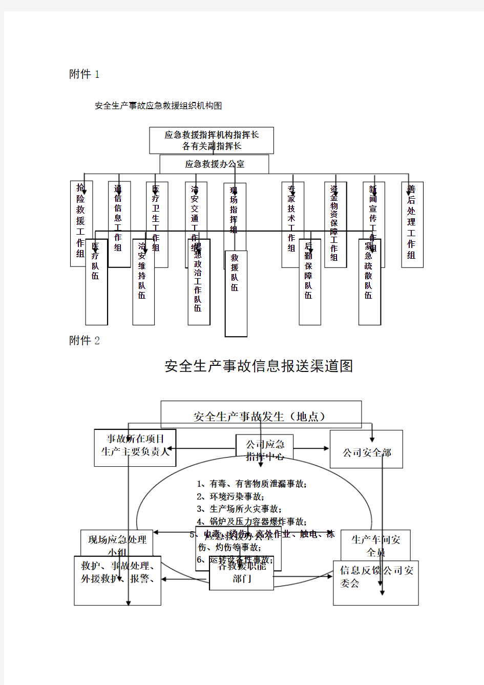 应急救援组织机构图