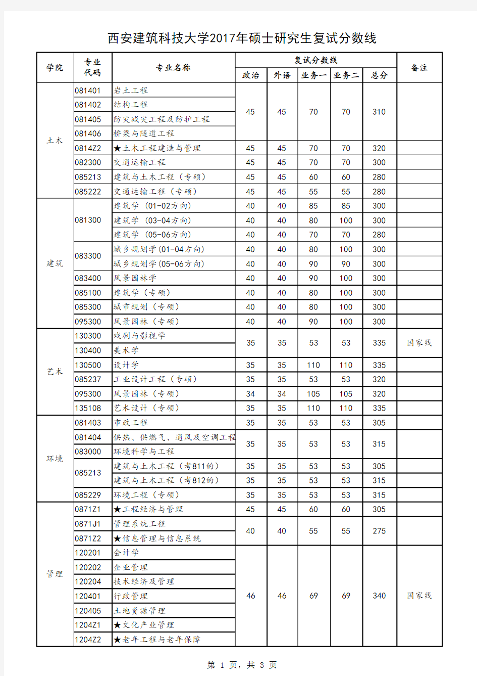 西安建筑科技大学2017年硕士研究生复试分数线