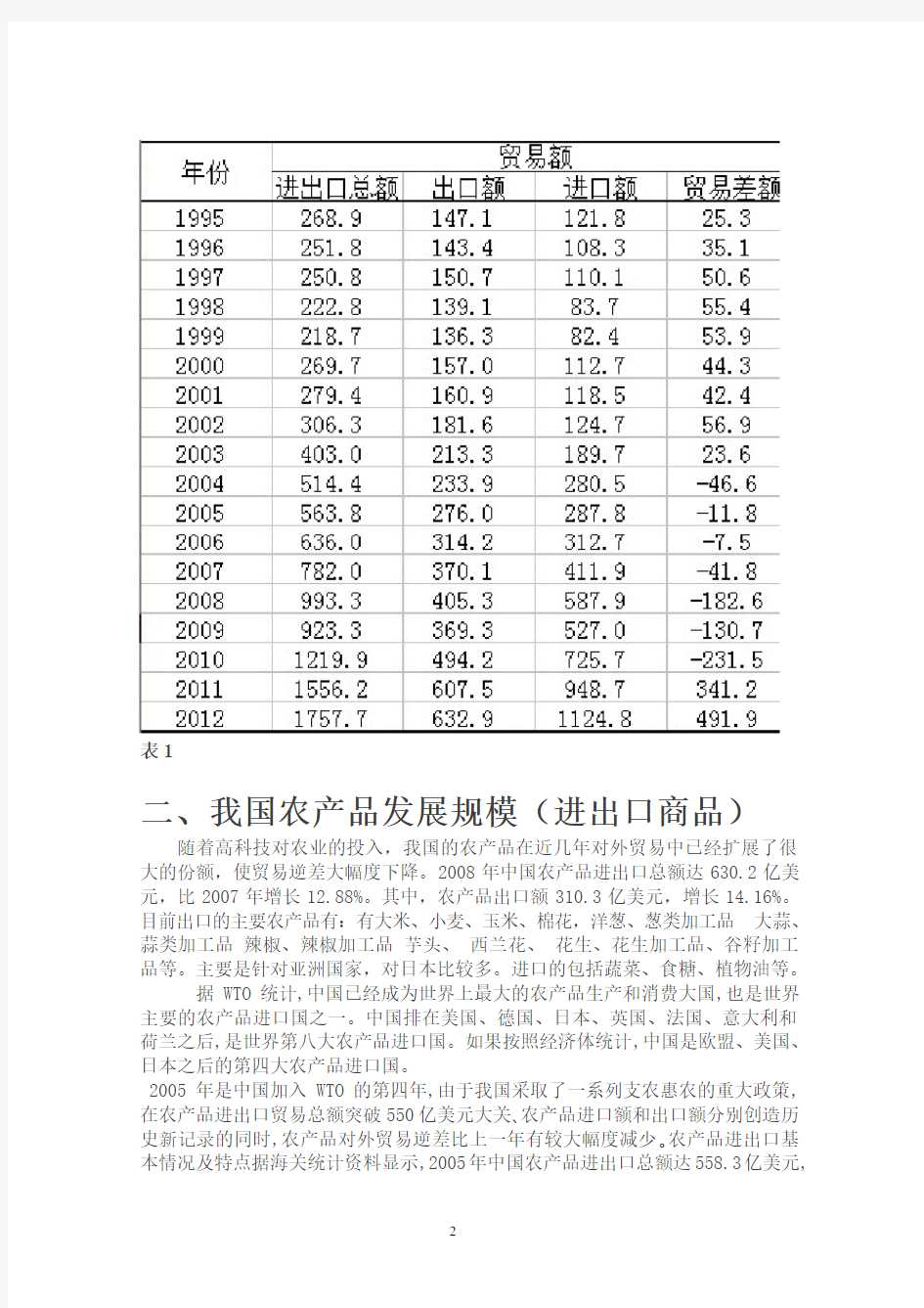 中国农产品对外贸易文献综述