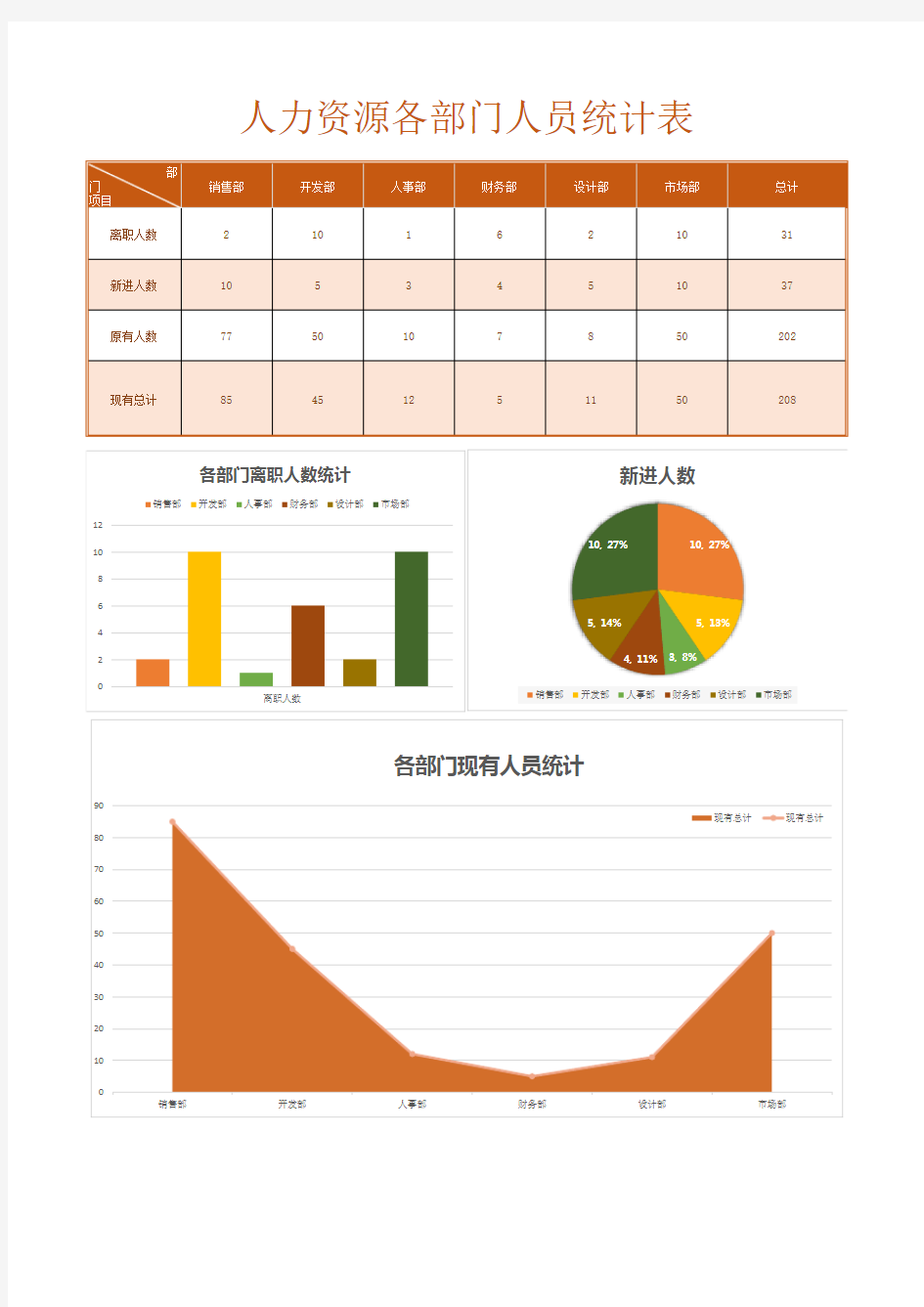 人力资源各部门人员统计图表Excel模板