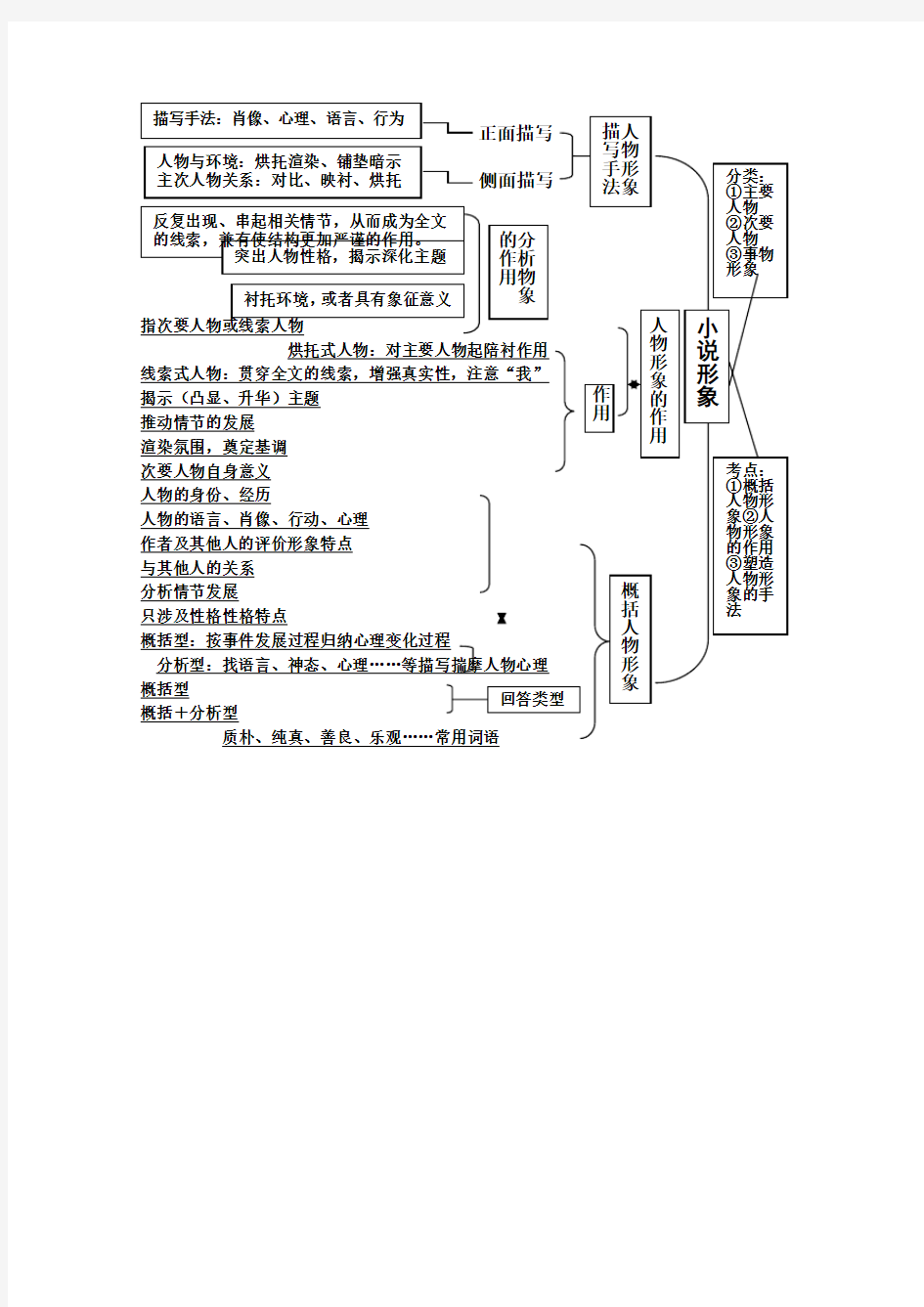 小说形象思维导图