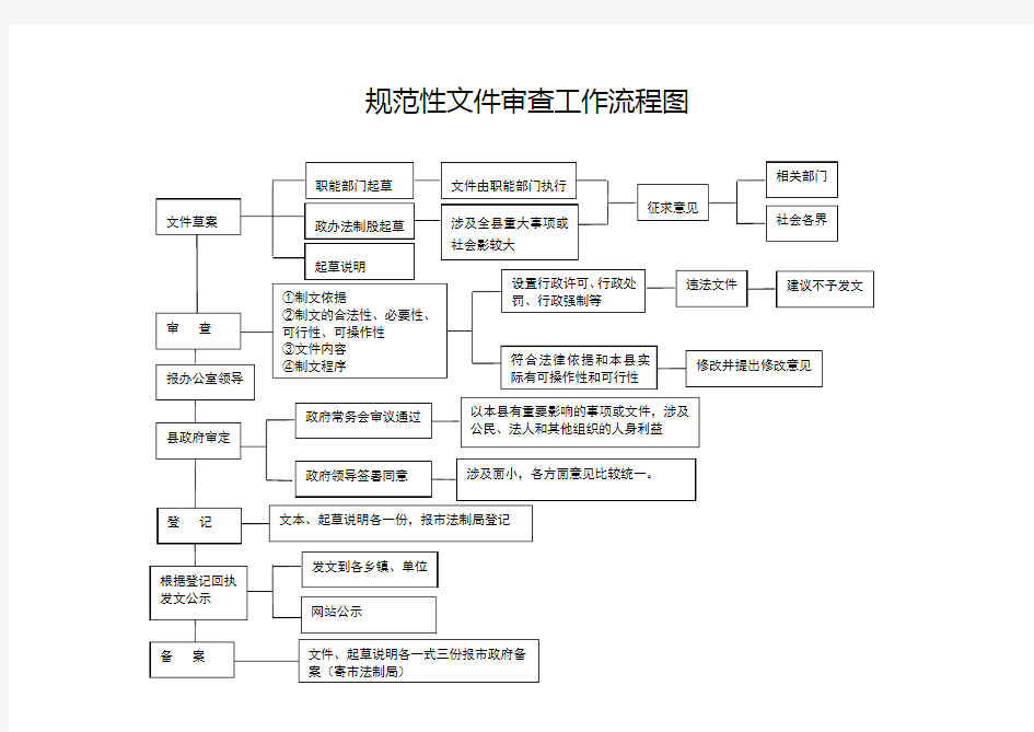 规范性文件审查工作流程图新