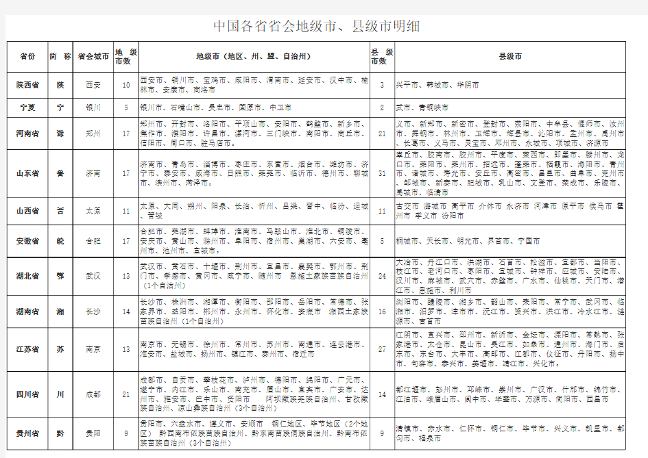 中国各省省会、地级市、县级市明细表