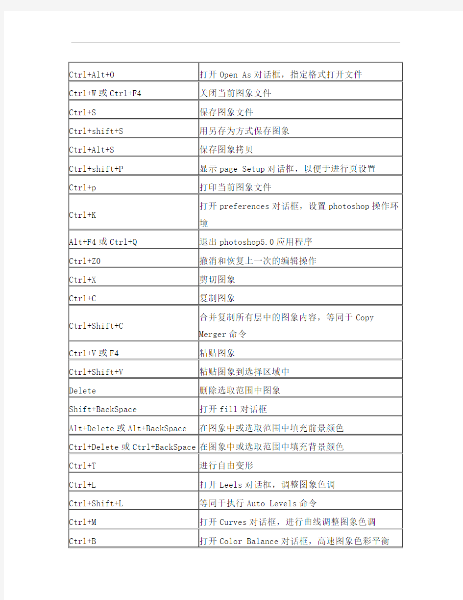 PS  CS6快捷键列表