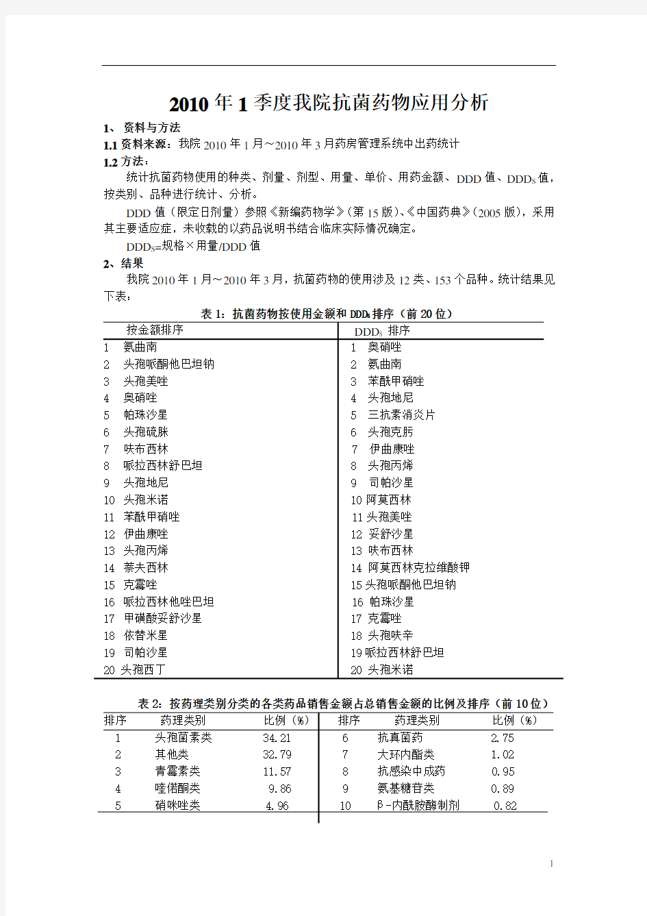 2010年1季度我院抗菌药物应用分析