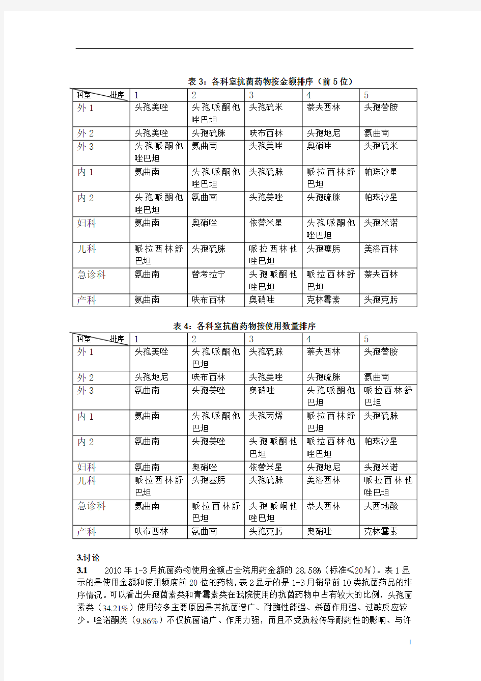 2010年1季度我院抗菌药物应用分析