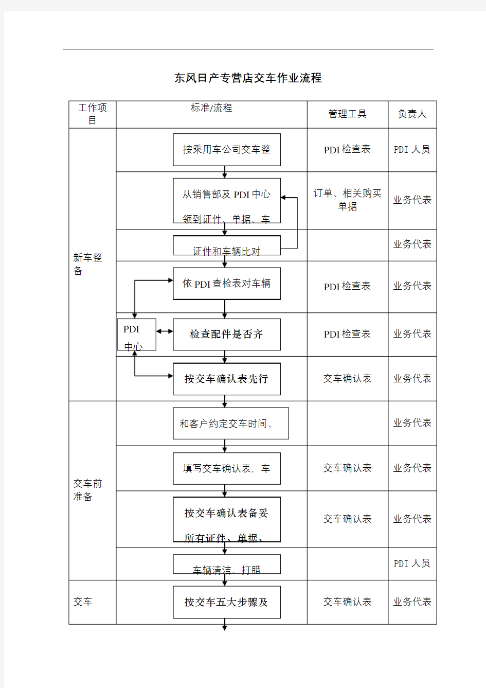 东风日产专营店交车作业流程制度格式