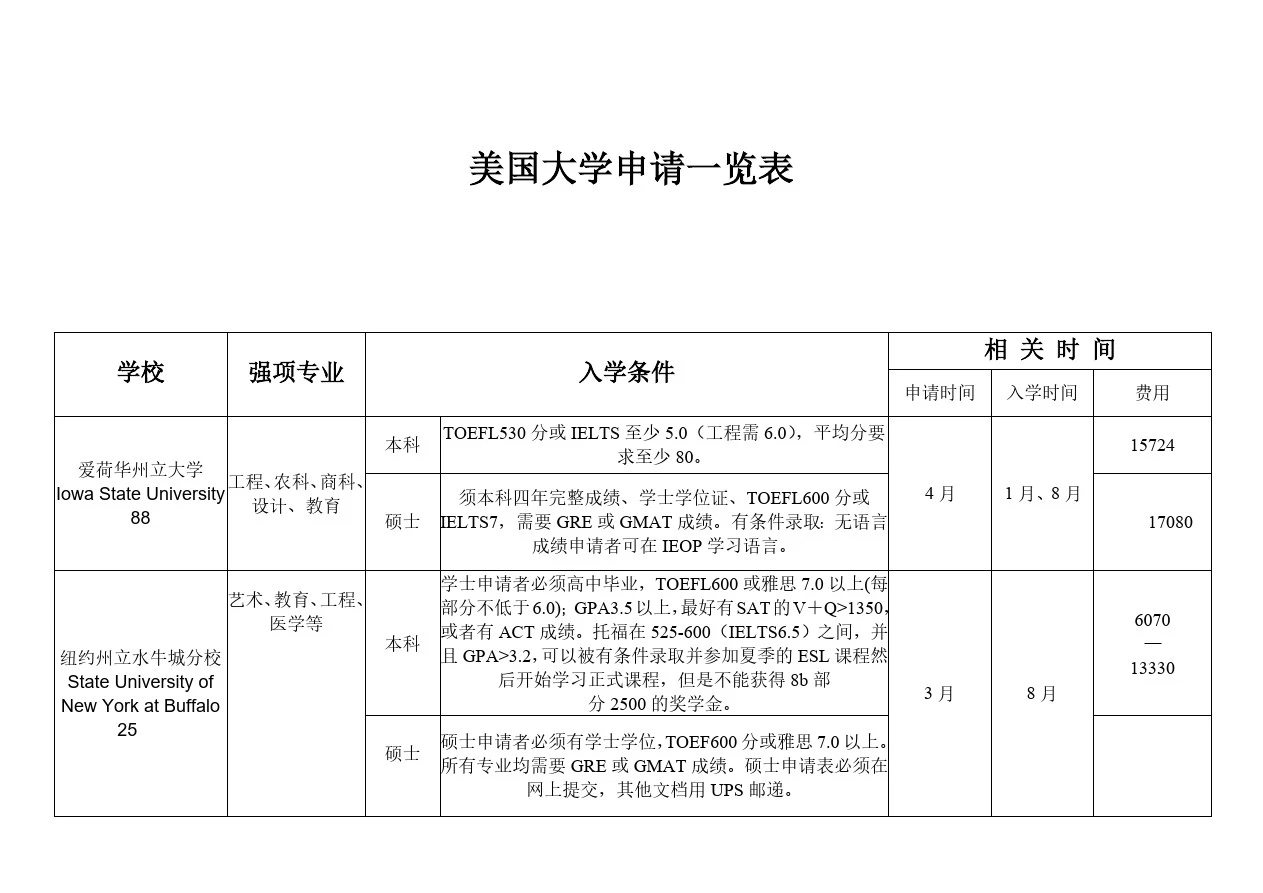 美国大学申请一览表