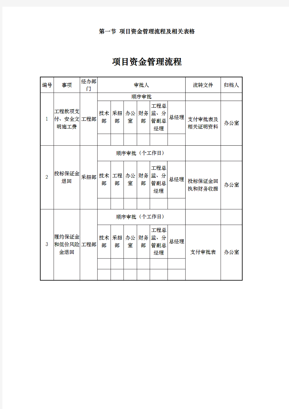 项目资金管理流程与相关表格模板