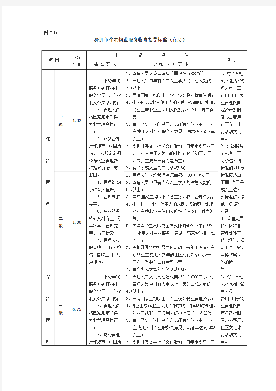 深圳市住宅物业服务收费指导标准