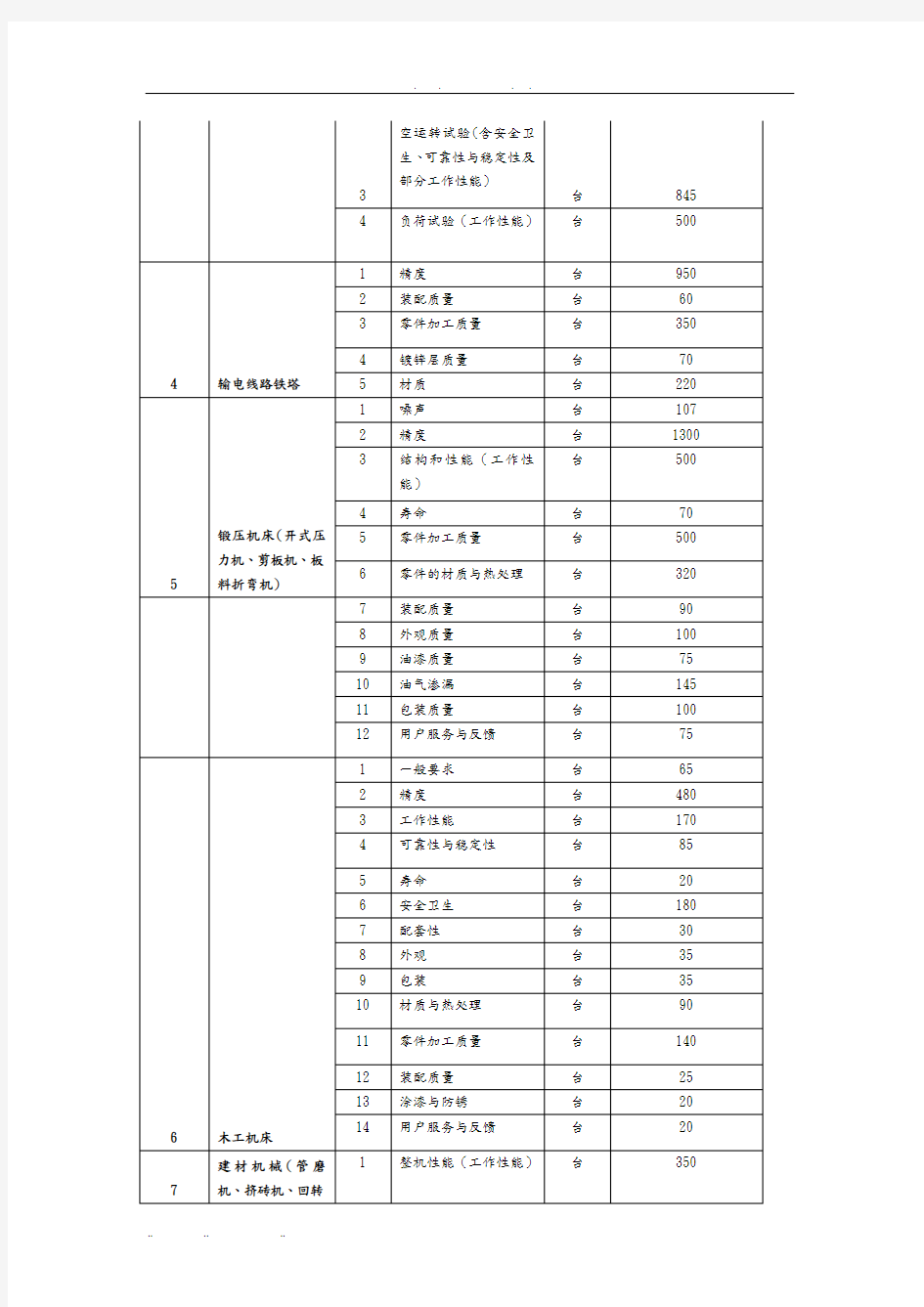 机械电子类产品质量监督检验收费项目与收费标准