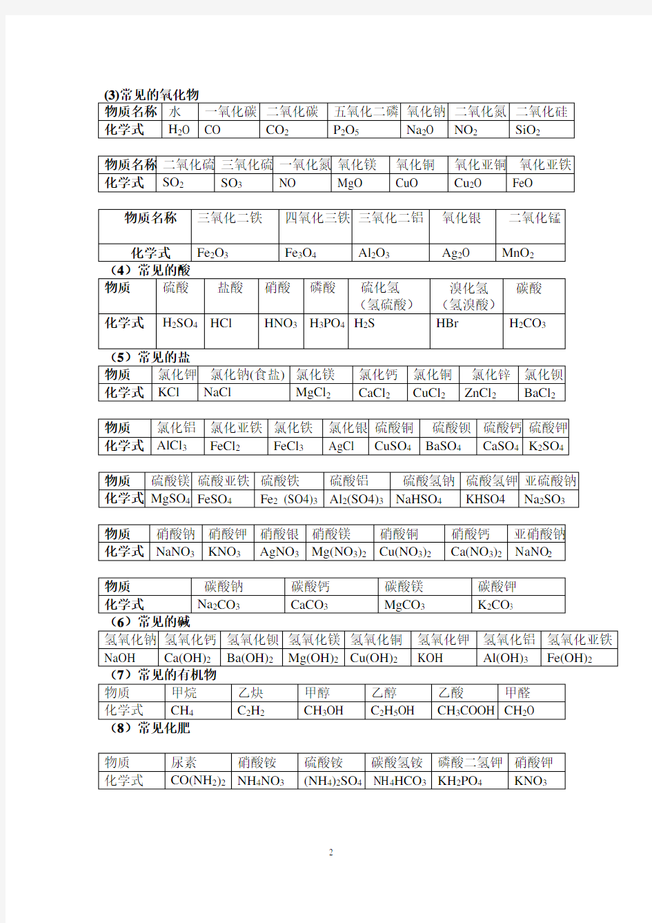 中考必背化学知识点总结归纳