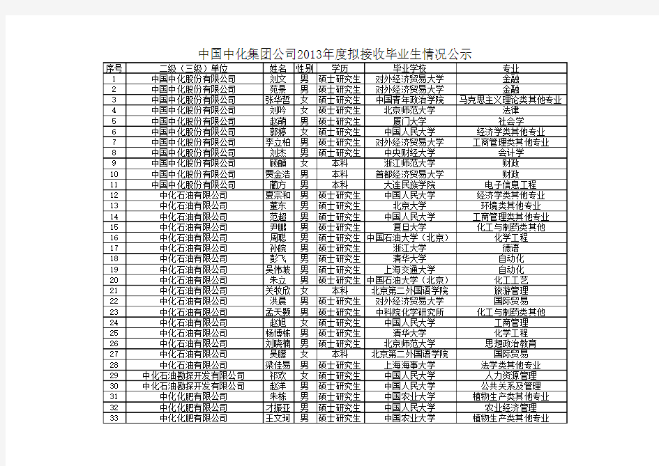 中国中化集团公司2013年度拟接收毕业生情况公示