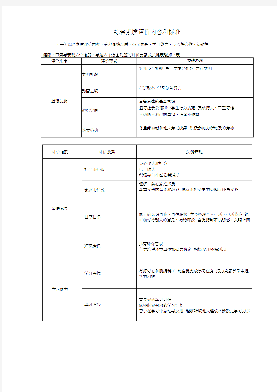 综合素质评价内容和标准(20210123044253)