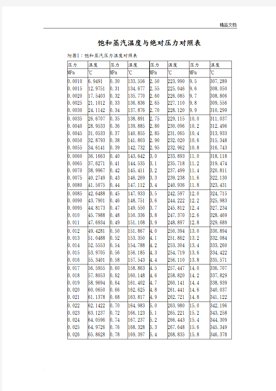 最新饱和蒸汽温度和压力对照表