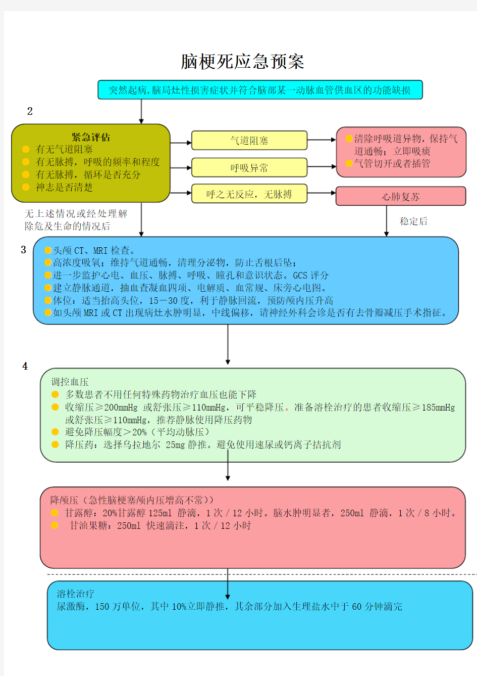 脑梗死应急预案(新)