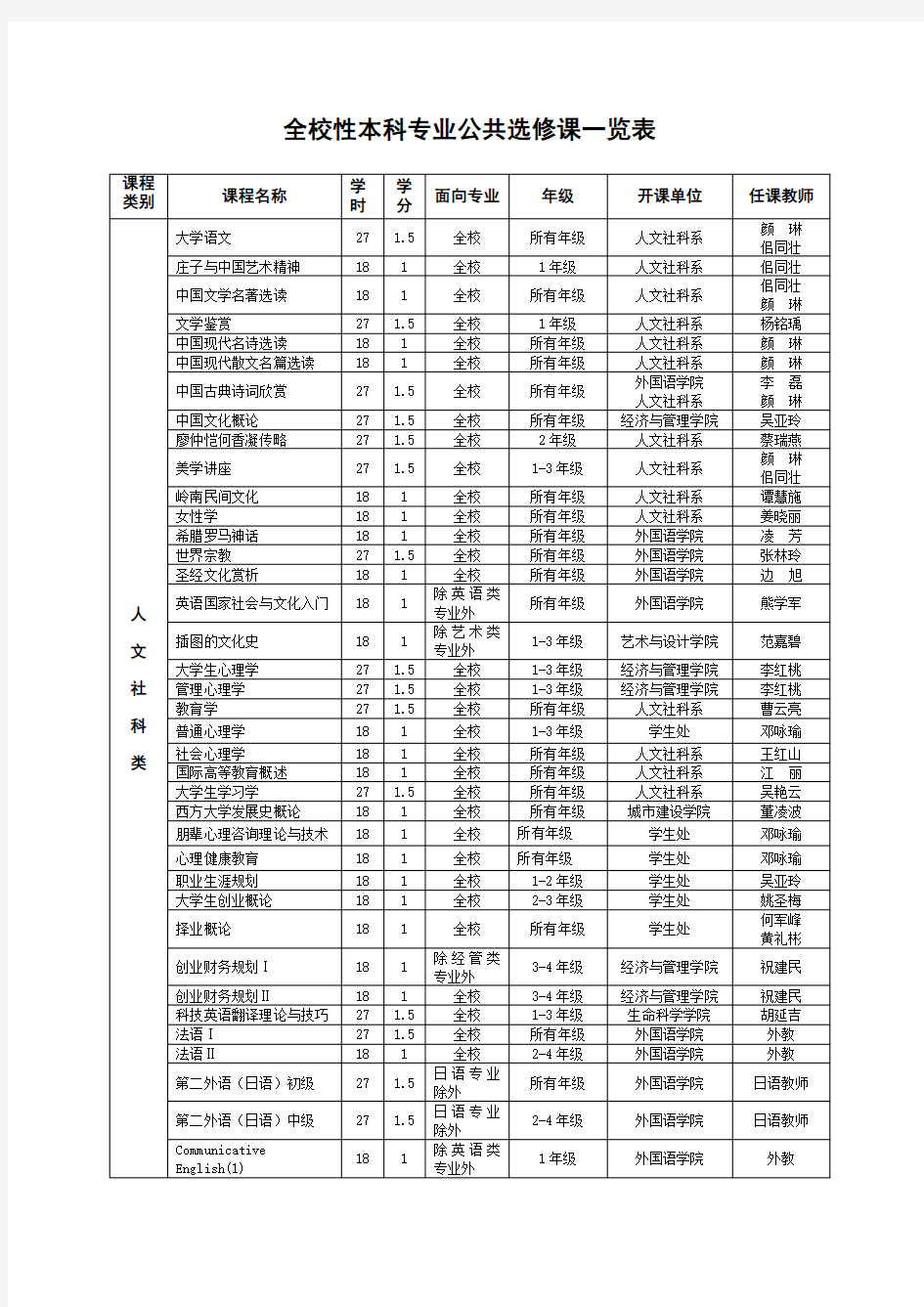 全校性本科专业公共选修课一览表