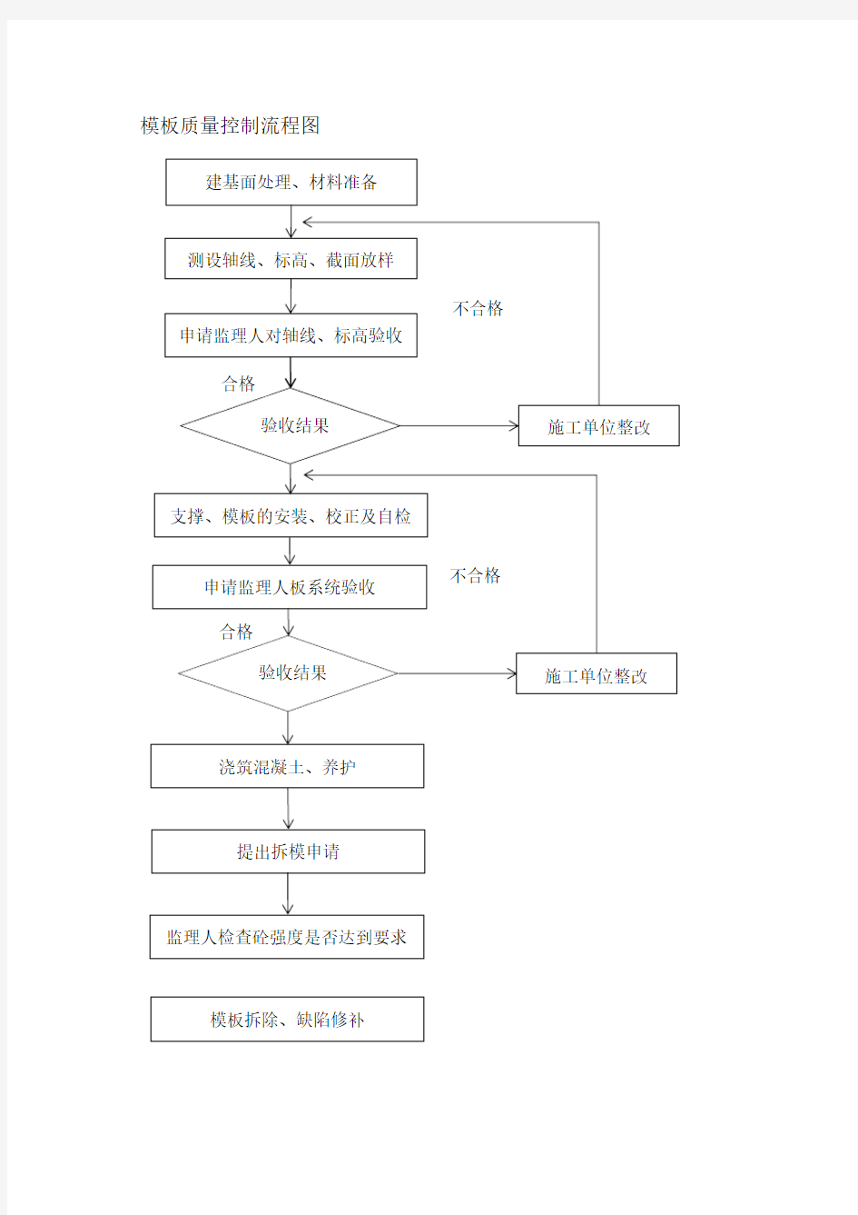 模板质量控制流程图