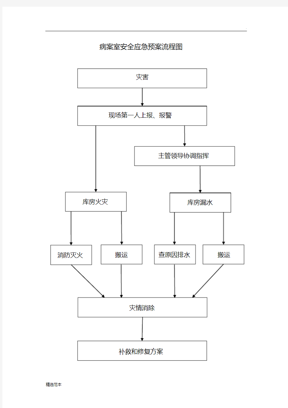 最新病案室安全应急预案流程图